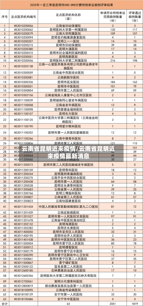 云南省昆明近来疫情/云南省昆明近来疫情最新消息-第3张图片