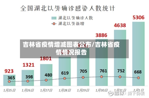 吉林省疫情增减图表公布/吉林省疫情情况报告-第2张图片