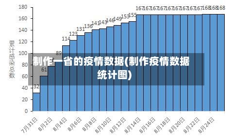 制作一省的疫情数据(制作疫情数据统计图)-第2张图片