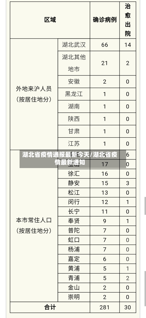 湖北省疫情通报最新今天/湖北省疫情最新通知-第2张图片