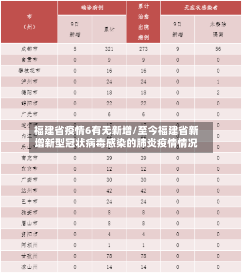 福建省疫情6有无新增/至今福建省新增新型冠状病毒感染的肺炎疫情情况-第1张图片