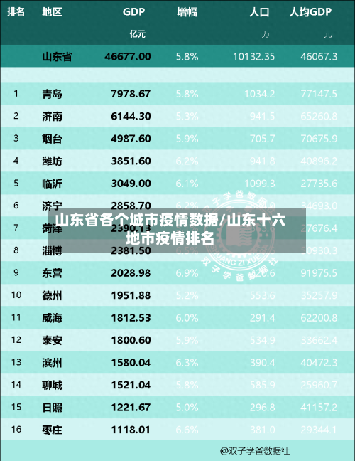 山东省各个城市疫情数据/山东十六地市疫情排名-第2张图片