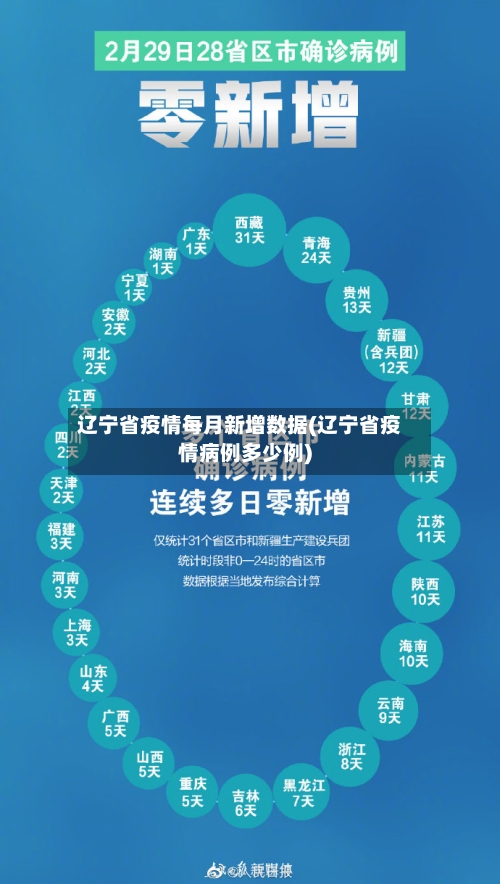 辽宁省疫情每月新增数据(辽宁省疫情病例多少例)-第1张图片