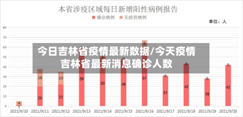 今日吉林省疫情最新数据/今天疫情吉林省最新消息确诊人数-第1张图片